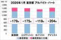 美プロ調べ「2026年1月 最低賃金から見る美容業界の 美プロ調べ「2026年1月 最低賃金から見る美容業界の