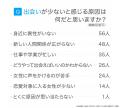 女性との出会いが少ないと感じる男性は9割超｜日常生