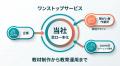 企業の教育を仕組みにする制作×運用支援「インクルー 企業の教育を仕組みにする制作×運用支援「インクルー