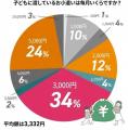 【2026年最新】中学生のお小遣い平均はいくら？物価高