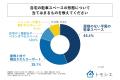 戸建て居住者の6割以上が、自宅の駐車スペースに新し