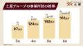 土屋グループ、第6期を総括するインフォグラフィック