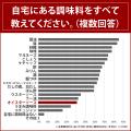 好きな調味料1位は、2年連続「醤油」！2位は「マutf-8