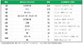 全国300名のバター好きに聞いた　バターを載せるutf-8
