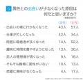 30代の約9割が「出会いが減った」と回答|既婚者の最 30代の約9割が「出会いが減った」と回答|既婚者の最