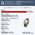 腕時計を贈る理由、第1位は「特別感・記念になる」。