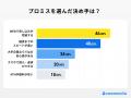 【ココモーラ】プロミスに関するアンケート調査を実施