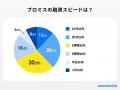 【ココモーラ】プロミスに関するアンケート調査を実施