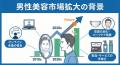 前年比136％成長。男性美容は“当たり前”の時代へ――202