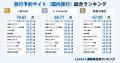 【GMO顧客満足度ランキング】旅行予約サイト（国内旅