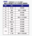 賃貸で“選ばれた街”1位は「新小岩」と「本厚木」 ―CH 賃貸で“選ばれた街”1位は「新小岩」と「本厚木」 ―CH
