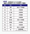 賃貸で“選ばれた街”1位は「新小岩」と「本厚木」 ―CH 賃貸で“選ばれた街”1位は「新小岩」と「本厚木」 ―CH