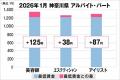美プロ調べ「2026年1月　最低賃金から見る美容業界の