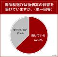 全国1,000人対象「オイスターソースに関する調査」 全国1,000人対象「オイスターソースに関する調査」