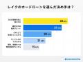 【ココモーラ】レイクのカードローンに関するアンケー
