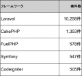 【年収879万円】PHPエンジニア案件2026年2月最新｜フ