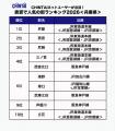 問合せ数最多の街1位は「芦屋」！　―CHINTAI ネットユ