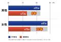 ひざ関節ケアサプリ『あゆみ』、推定2,500万人が抱え