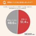 くじ引きに参加した人の70.4％が「当たったことがある