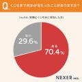 くじ引きに参加した人の70.4％が「当たったことがある
