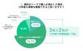 【東日本大震災から15年】建設業の6割超が「大規模災 【東日本大震災から15年】建設業の6割超が「大規模災