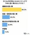 中学進学時に半数以上が離脱！中高生の習いごと事情【