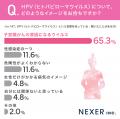 98％が子宮頸がん予防を意識する一方で、36％が「名前