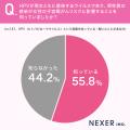 98％が子宮頸がん予防を意識する一方で、36％が「名前