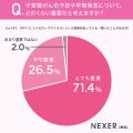98％が子宮頸がん予防を意識する一方で、36％が「名前