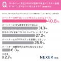 98％が子宮頸がん予防を意識する一方で、36％が「名前