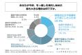 転居検討中の都内在住20代～30代単身者の45%以上が、
