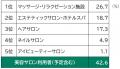 日本での美容サロン利用は4割超、美容関連支出は2万円 日本での美容サロン利用は4割超、美容関連支出は2万円