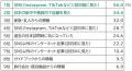 日本での美容サロン利用は4割超、美容関連支出は2万円 日本での美容サロン利用は4割超、美容関連支出は2万円