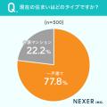 リフォーム理由の第1位は「老朽化」。リフォーム希望 リフォーム理由の第1位は「老朽化」。リフォーム希望