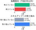 キャリア自律時代の到来 ― 社会人の42.6%が転職検討「