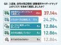 物件選びで「防災性能」を重視した人は約4割、一方で