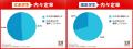 2月下旬時点の内々定率55.7%、広報解禁前に5割超す。