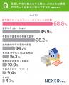 「今のままで大丈夫？」住宅ローン利用者の4人に1人が