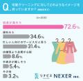宅配クリーニングの認知度とイメージは?3人に1人以上 宅配クリーニングの認知度とイメージは?3人に1人以上