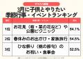 発表！３月に挑戦したいことランキング　1位は「お花
