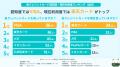 利便性No.1クレカは〇〇！？年代別比較で分かった“選