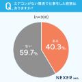 意外と多い?約4割が「エアコンのない環境」での勤務 意外と多い?約4割が「エアコンのない環境」での勤務