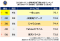 〈6年ぶりの発表〉 満足度の高い『旅行予約サイト』ラ 〈6年ぶりの発表〉 満足度の高い『旅行予約サイト』ラ