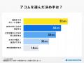 【ココモーラ】アコムに関するアンケート調査を実施