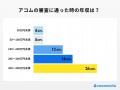 【ココモーラ】アコムに関するアンケート調査を実施