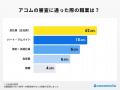 【ココモーラ】アコムに関するアンケート調査を実施