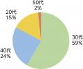 【調査レポート】ママの91％が「火災時の子供」utf-8