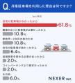 月極駐車場を選ぶ決め手は「距離」が5割超。利用者の