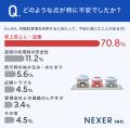 月極駐車場を選ぶ決め手は「距離」が5割超。利用者の