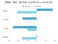 <工務店定点調査>2026年、住宅業界の集客は減少傾向 <工務店定点調査>2026年、住宅業界の集客は減少傾向